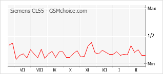 Gráfico de los cambios de popularidad Siemens CL55
