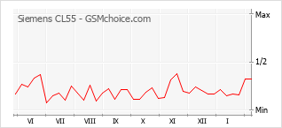 Grafico di modifiche della popolarità del telefono cellulare Siemens CL55