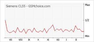 Populariteit van de telefoon: diagram Siemens CL55