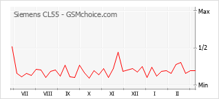 Traçar mudanças de populariedade do telemóvel Siemens CL55