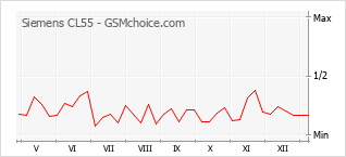 Диаграмма изменений популярности телефона Siemens CL55