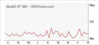 Gráfico de los cambios de popularidad Alcatel OT 980