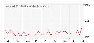 Grafico di modifiche della popolarità del telefono cellulare Alcatel OT 980