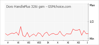 Diagramm der Poplularitätveränderungen von Doro HandlePlus 326i gsm