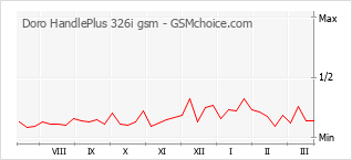 Gráfico de los cambios de popularidad Doro HandlePlus 326i gsm