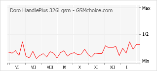 Grafico di modifiche della popolarità del telefono cellulare Doro HandlePlus 326i gsm
