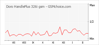 Traçar mudanças de populariedade do telemóvel Doro HandlePlus 326i gsm