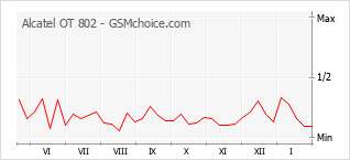 Diagramm der Poplularitätveränderungen von Alcatel OT 802