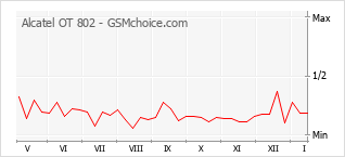Grafico di modifiche della popolarità del telefono cellulare Alcatel OT 802