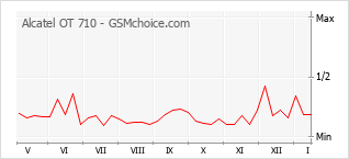 Diagramm der Poplularitätveränderungen von Alcatel OT 710