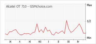 Popularity chart of Alcatel OT 710