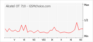 Gráfico de los cambios de popularidad Alcatel OT 710