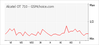 Grafico di modifiche della popolarità del telefono cellulare Alcatel OT 710