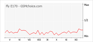 Diagramm der Poplularitätveränderungen von Fly E170