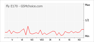 Popularity chart of Fly E170