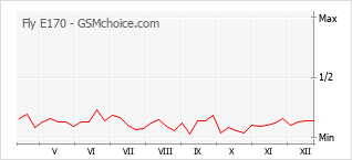 Gráfico de los cambios de popularidad Fly E170