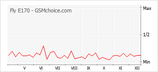 Le graphique de popularité de Fly E170