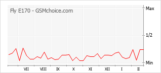 手機聲望改變圖表 Fly E170