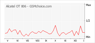 Diagramm der Poplularitätveränderungen von Alcatel OT 806