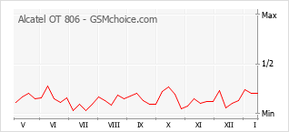 Grafico di modifiche della popolarità del telefono cellulare Alcatel OT 806