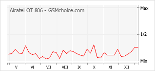Диаграмма изменений популярности телефона Alcatel OT 806