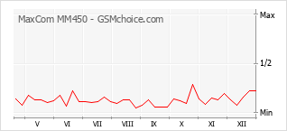 Gráfico de los cambios de popularidad MaxCom MM450