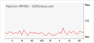 Le graphique de popularité de MaxCom MM450