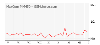 Grafico di modifiche della popolarità del telefono cellulare MaxCom MM450