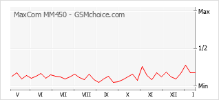 手機聲望改變圖表 MaxCom MM450