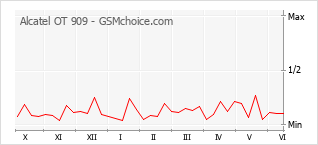 Grafico di modifiche della popolarità del telefono cellulare Alcatel OT 909