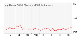 Diagramm der Poplularitätveränderungen von myPhone 3010 Classic