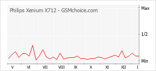 Gráfico de los cambios de popularidad Philips Xenium X712