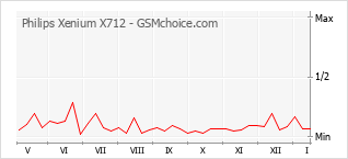 Grafico di modifiche della popolarità del telefono cellulare Philips Xenium X712