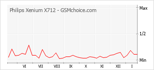 Диаграмма изменений популярности телефона Philips Xenium X712
