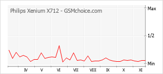手机声望改变图表 Philips Xenium X712