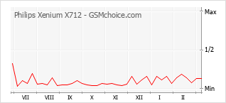 手機聲望改變圖表 Philips Xenium X712