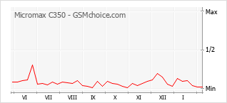 Grafico di modifiche della popolarità del telefono cellulare Micromax C350