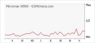 Populariteit van de telefoon: diagram Micromax W900