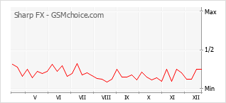 Popularity chart of Sharp FX