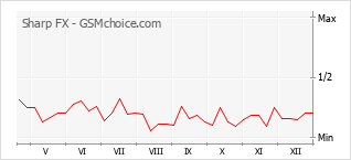 Le graphique de popularité de Sharp FX