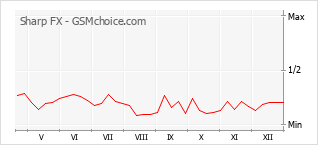 Populariteit van de telefoon: diagram Sharp FX