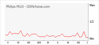 Diagramm der Poplularitätveränderungen von Philips F610