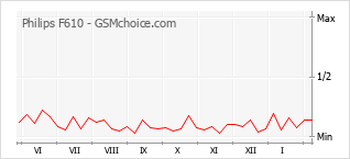 Popularity chart of Philips F610