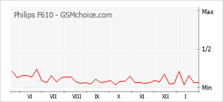 Le graphique de popularité de Philips F610