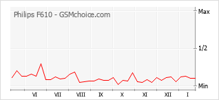Traçar mudanças de populariedade do telemóvel Philips F610