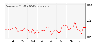 Diagramm der Poplularitätveränderungen von Siemens CL50