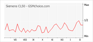 Gráfico de los cambios de popularidad Siemens CL50