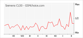 Populariteit van de telefoon: diagram Siemens CL50