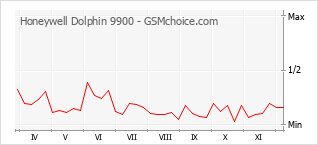 Popularity chart of Honeywell Dolphin 9900