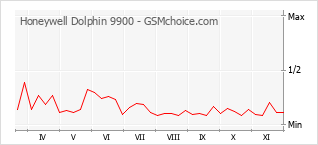 Grafico di modifiche della popolarità del telefono cellulare Honeywell Dolphin 9900
